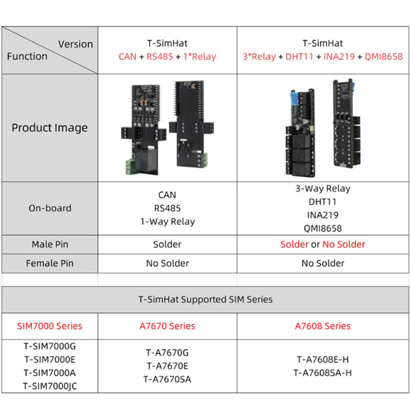T-SimHat uitbreidingsbord met  - Dht11 recensie en prijs
